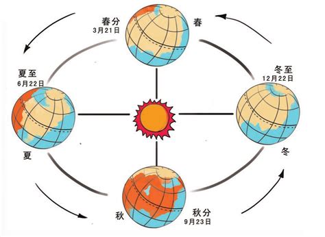 四季形成的原因|地球上为什么会有四季变化？